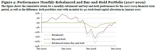 Rebalanced and not rebalanced portfolio